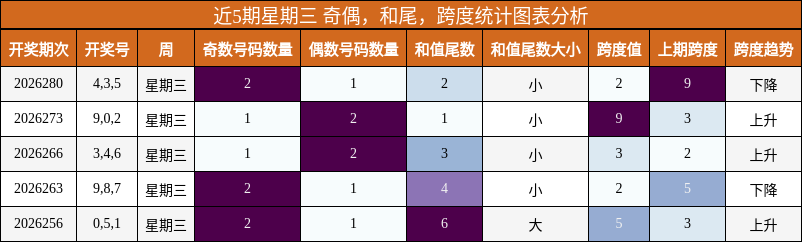 近5期星期三 奇偶,和尾,跨度统计图表分析