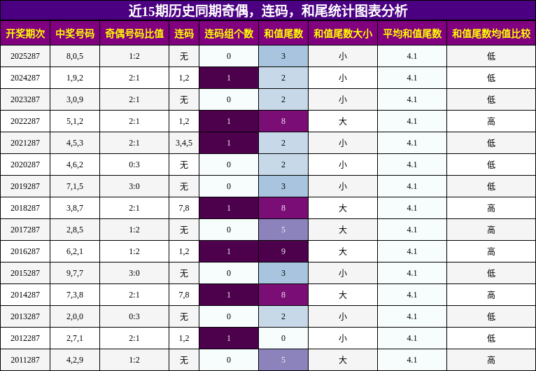 奇偶分析，连码分析，和尾分析