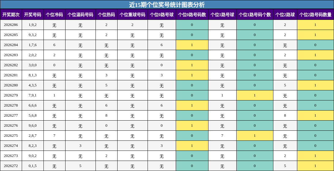 个位奖号分析