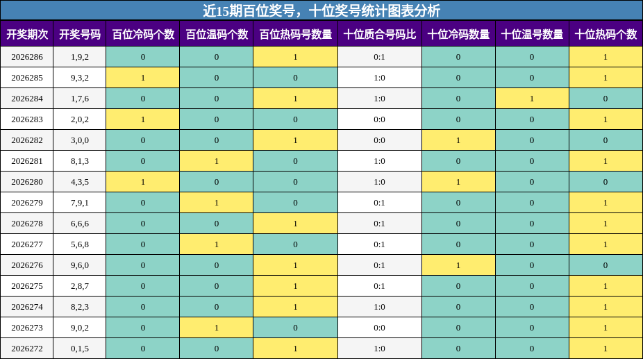 百位奖号分析，十位奖号分析