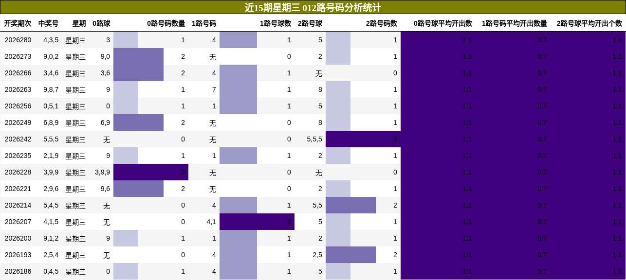 近15期星期三 012路号码分析统计