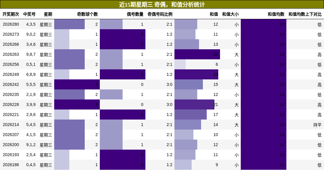 近15期星期三 奇偶,和值分析统计