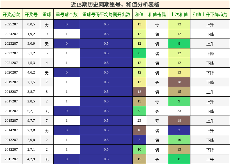 重号分析，和值分析