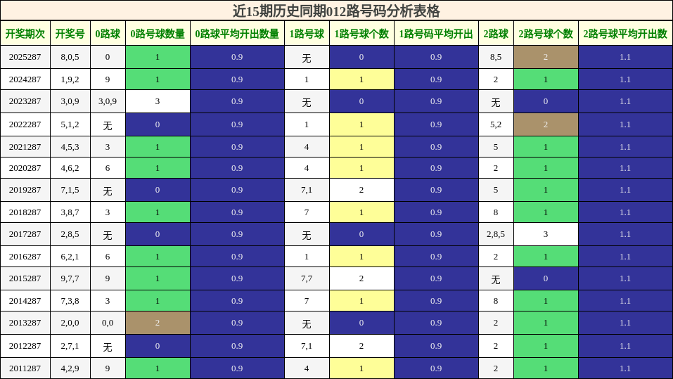 012路号码分析