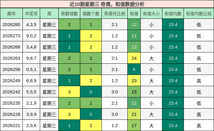 奇偶分析,和值分析