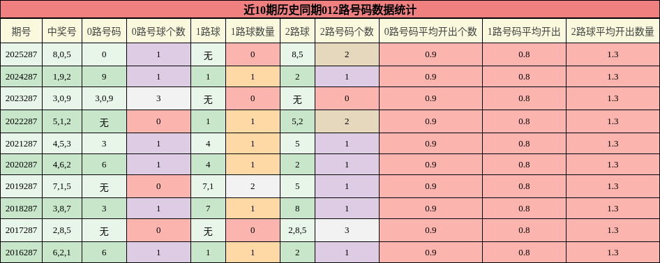 012路号码分析