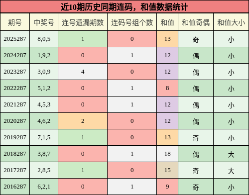 连码分析,和值分析