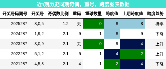 近5期历史同期奇偶，重号，跨度图表数据