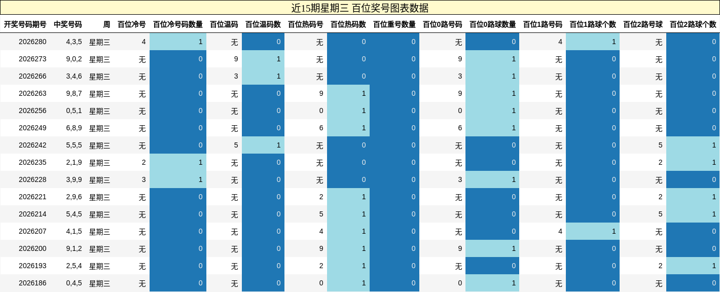 近15期星期三 百位奖号图表数据