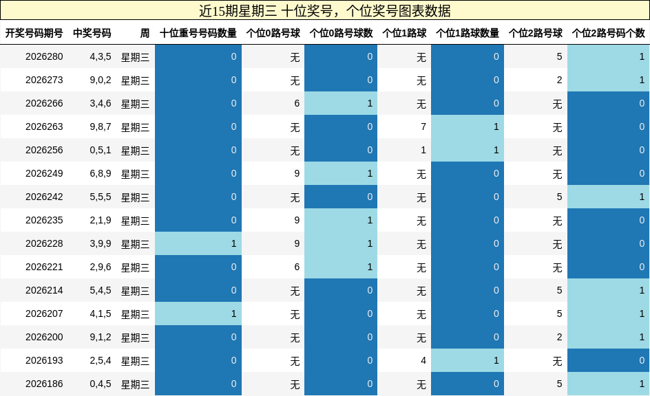 近15期星期三 十位奖号,个位奖号图表数据
