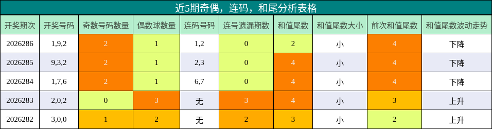 近5期奇偶，连码，和尾分析表格