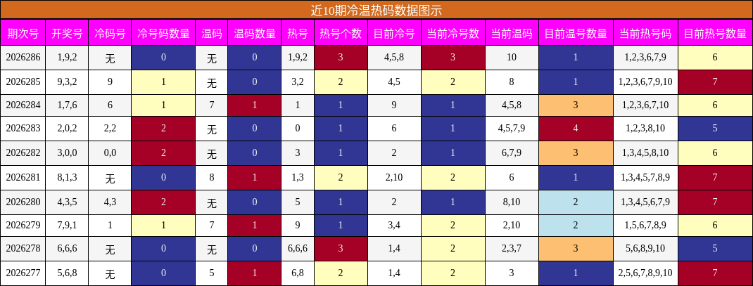 冷温热码分析