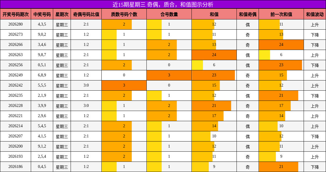 近15期星期三 奇偶，质合，和值图示分析