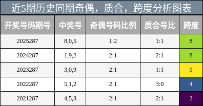 近5期历史同期奇偶,质合,跨度分析图表