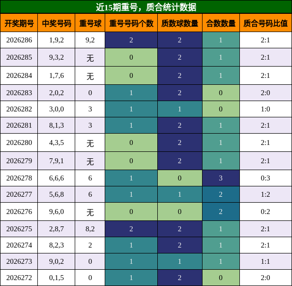 重号分析，质合分析