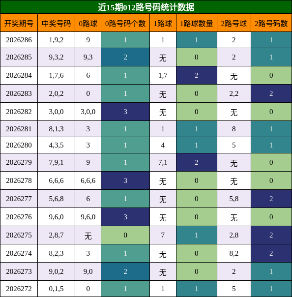 012路号码分析
