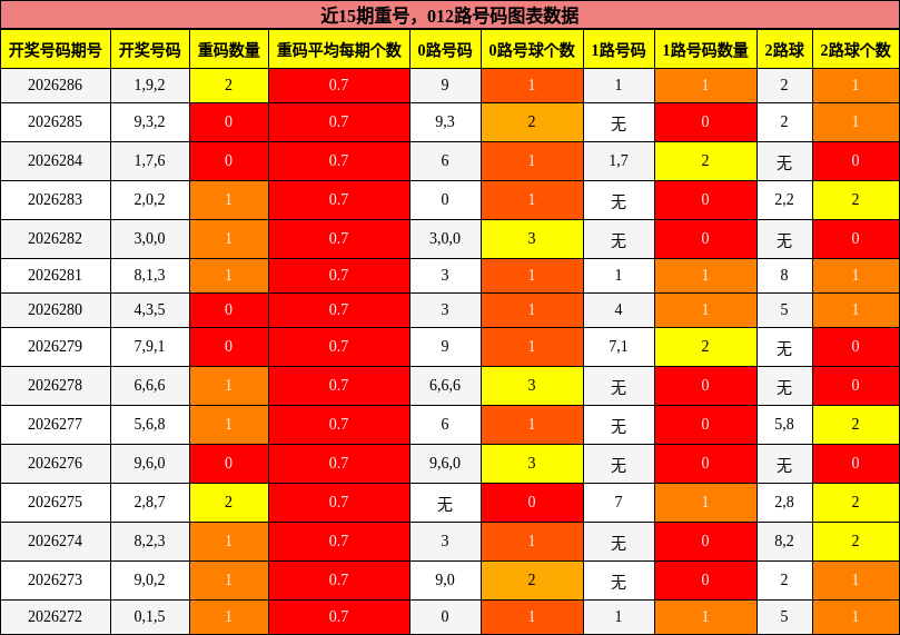 重号分析,012路号码分析