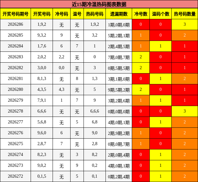 冷温热码分析