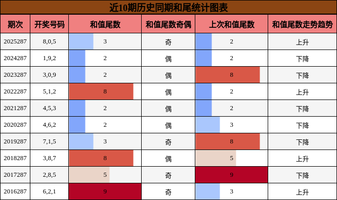 和尾分析