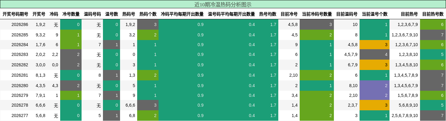 冷温热码分析