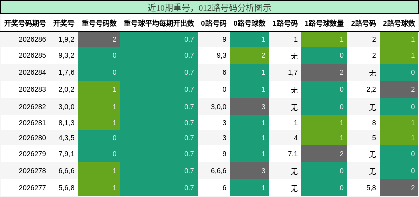 重号分析,012路号码分析
