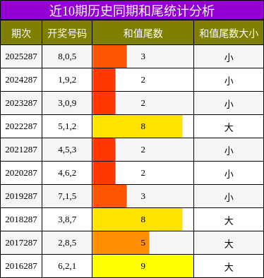 和尾分析