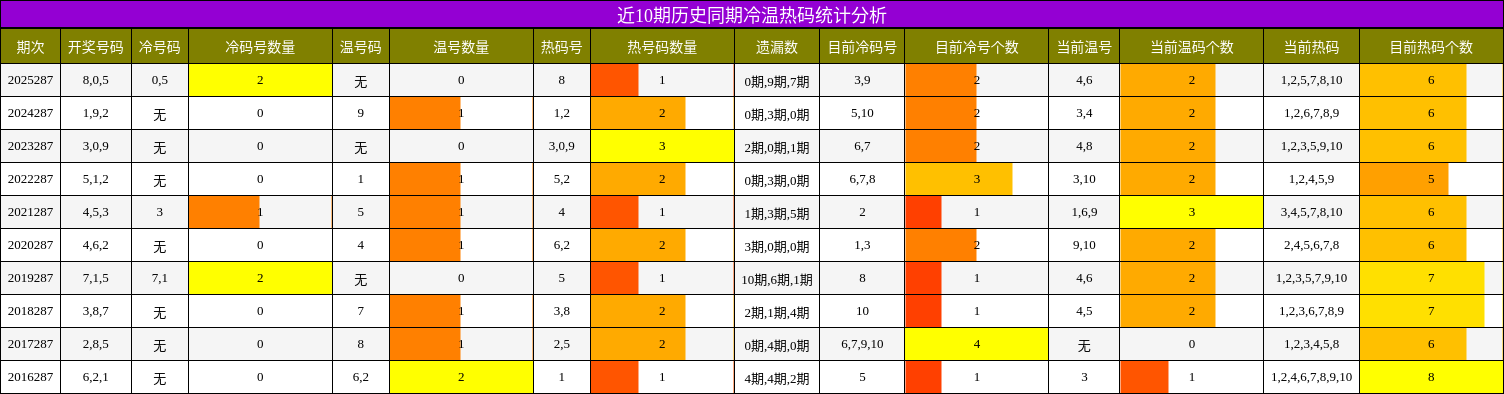 冷温热码分析