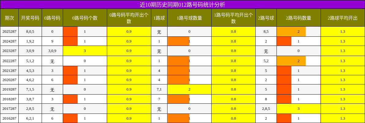 012路号码分析