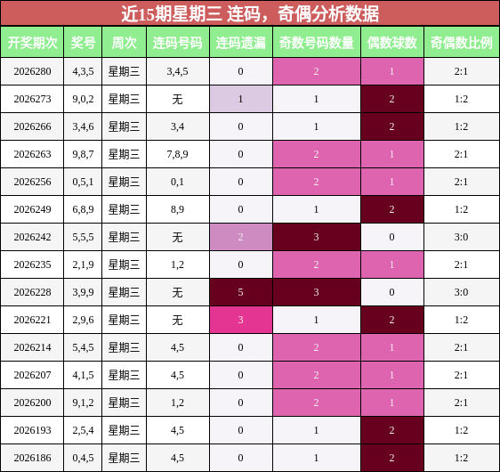 连码分析,奇偶分析