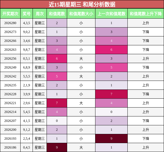 和尾分析