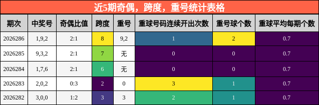 近5期奇偶，跨度，重号统计表格