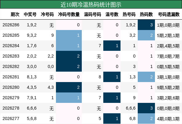 冷温热码分析