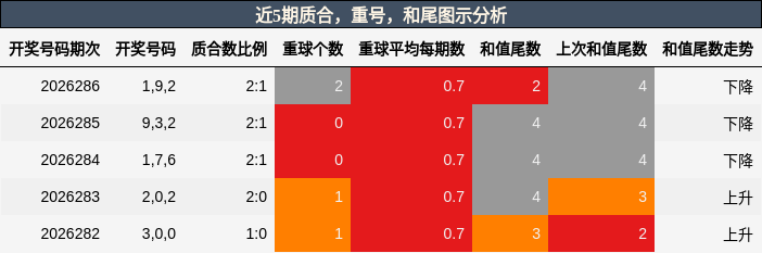 质合分析，重号分析，和尾分析