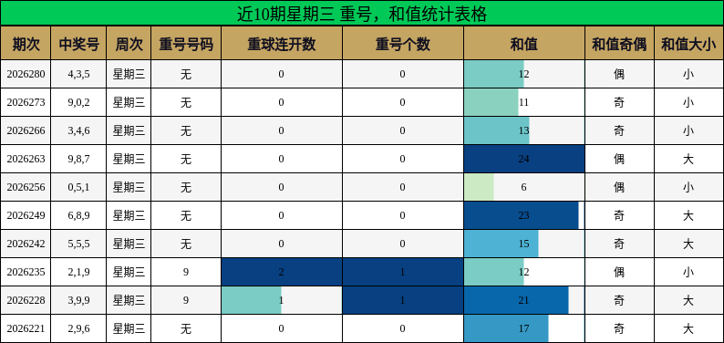 重号分析,和值分析