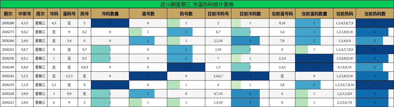 冷温热码分析