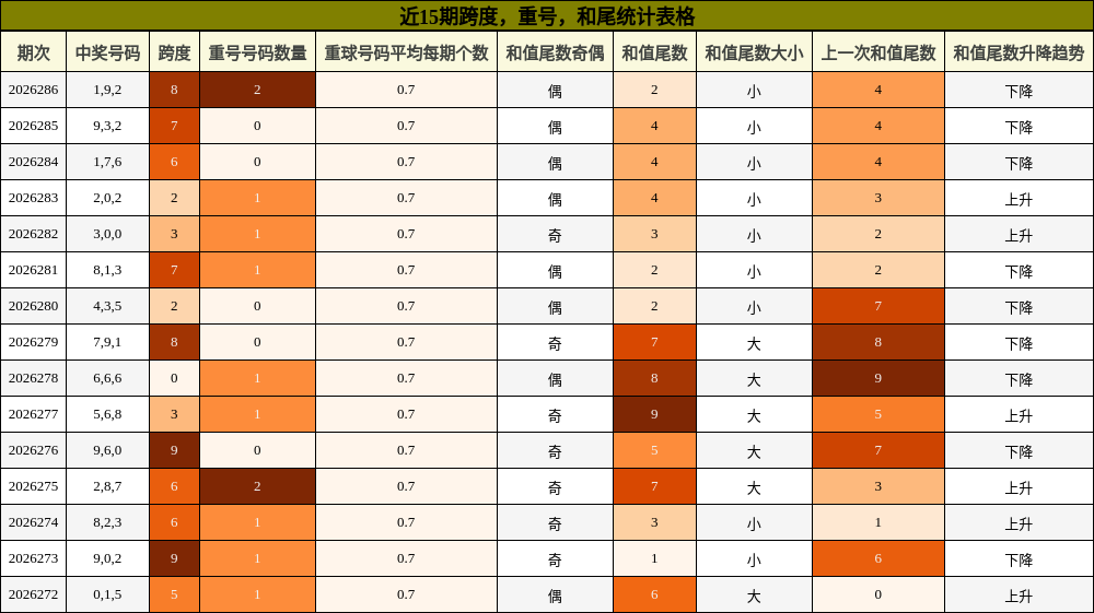 近15期跨度，重号，和尾统计表格