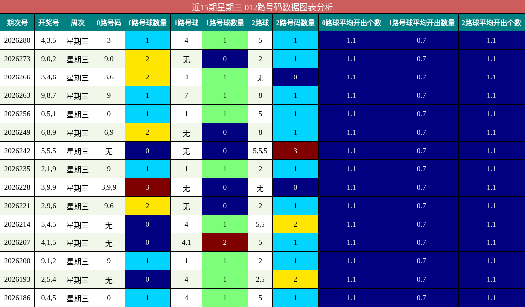 近15期星期三 012路号码数据图表分析