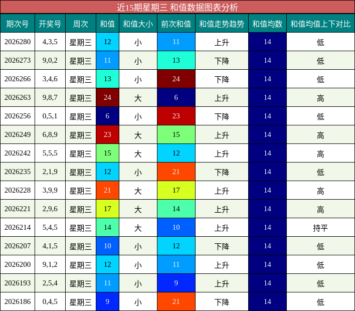 近15期星期三 和值数据图表分析