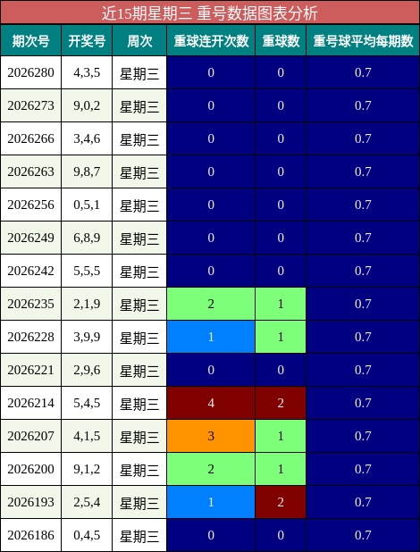 近15期星期三 重号数据图表分析