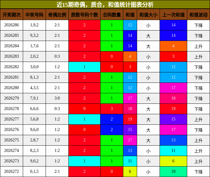 近15期奇偶,质合,和值统计图表分析