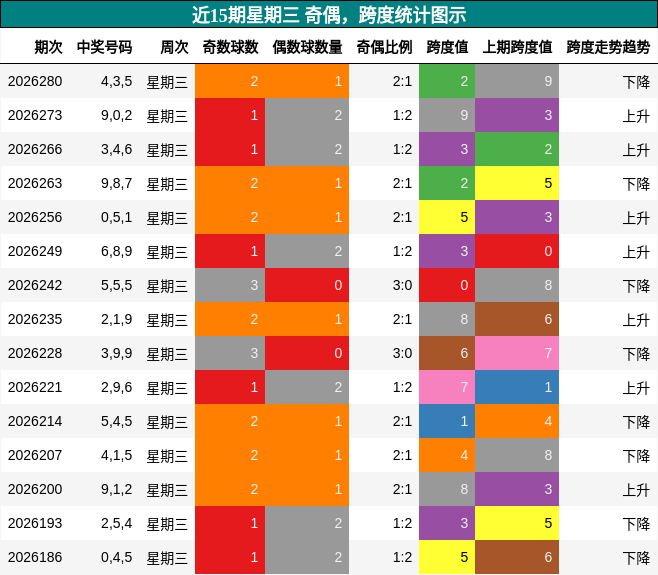 奇偶分析，跨度分析