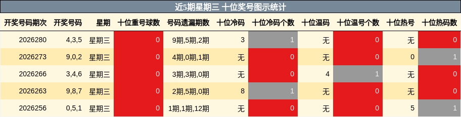 近5期星期三 十位奖号图示统计