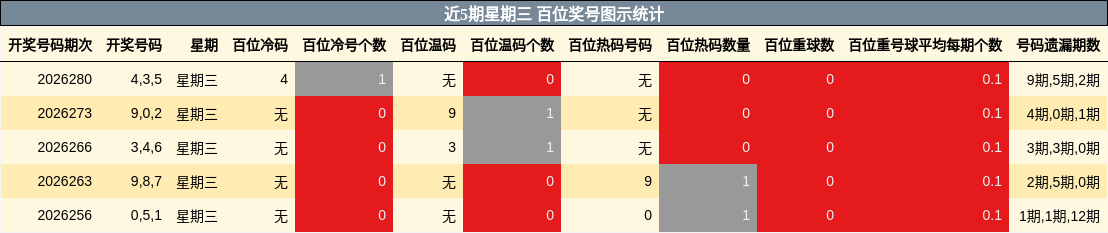 近5期星期三 百位奖号图示统计