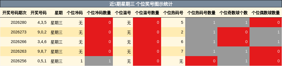 近5期星期三 个位奖号图示统计