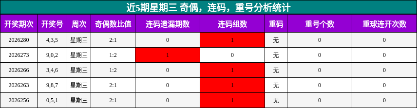 近5期星期三 奇偶，连码，重号分析统计