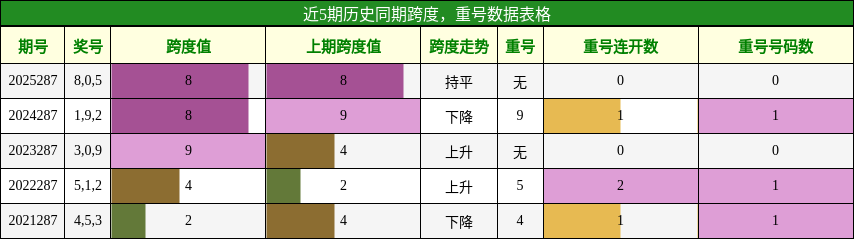 跨度分析,重号分析