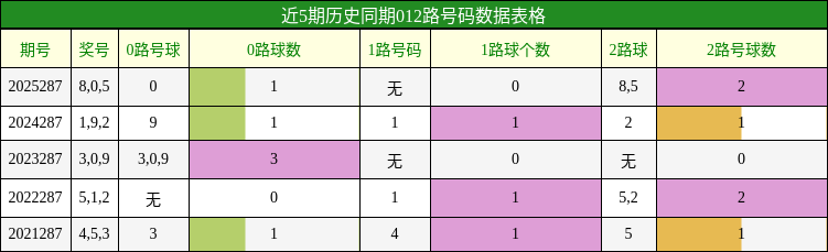 012路号码分析
