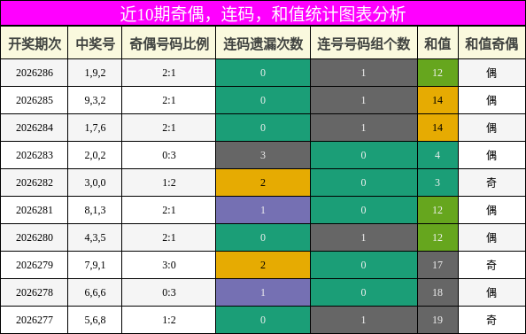 奇偶分析，连码分析，和值分析