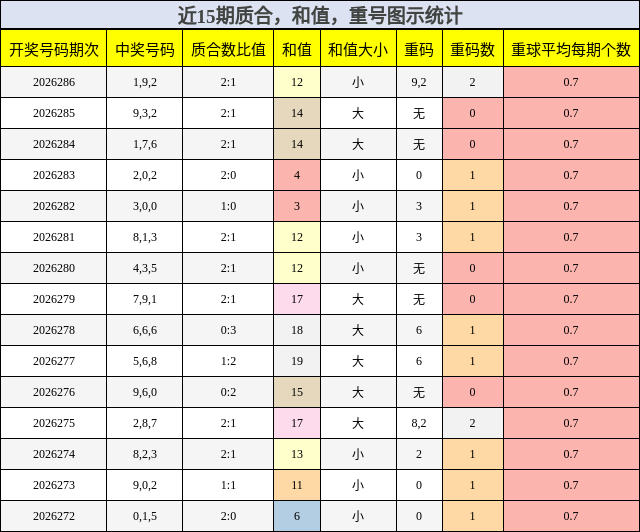 质合分析,和值分析,重号分析