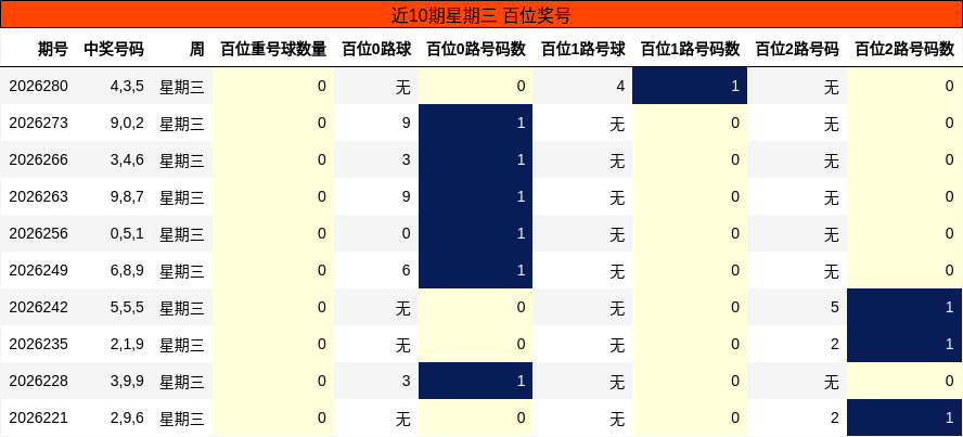 百位奖号分析